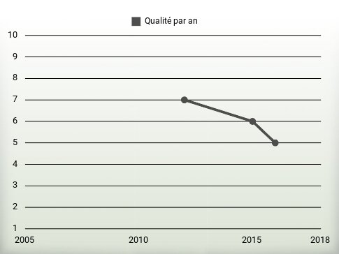 Qualité par an