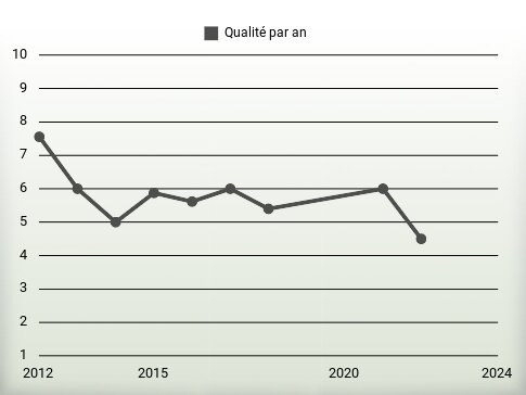 Qualité par an