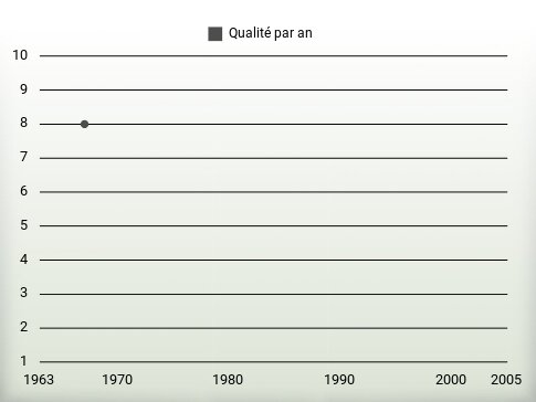 Qualité par an