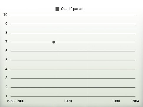 Qualité par an