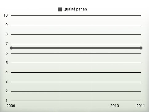 Qualité par an