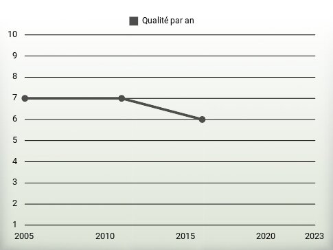 Qualité par an