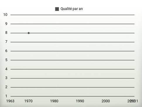 Qualité par an