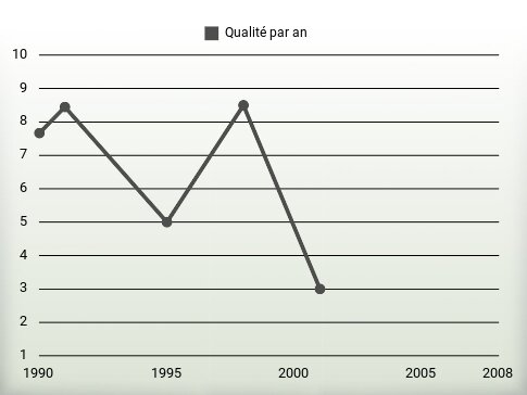 Qualité par an