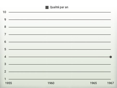 Qualité par an