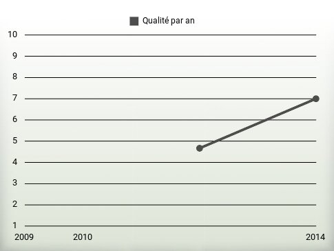 Qualité par an