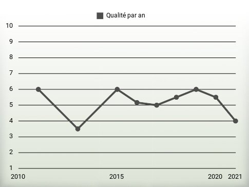 Qualité par an