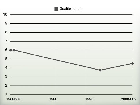 Qualité par an