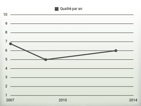 Qualité par an