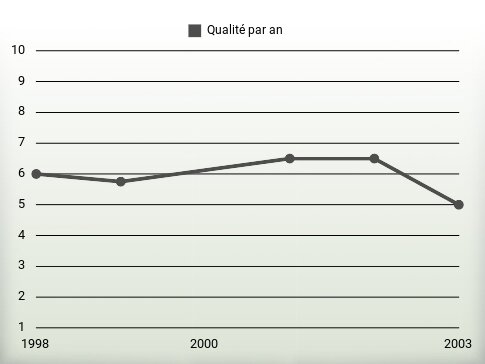 Qualité par an