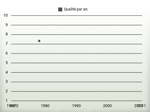 Qualité par an