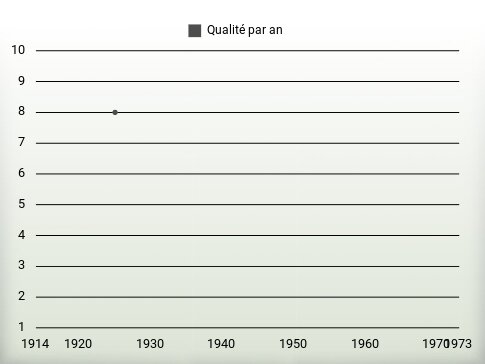 Qualité par an