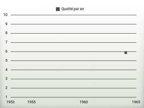 Qualité par an