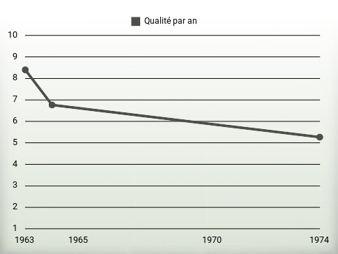 Qualité par an