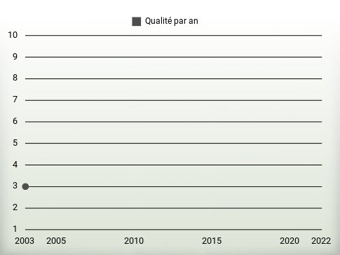 Qualité par an