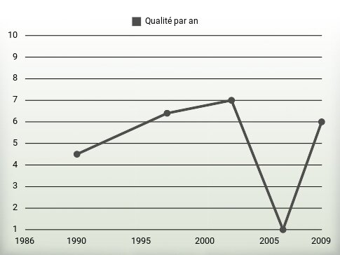 Qualité par an