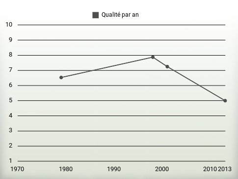 Qualité par an