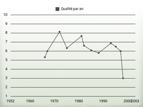 Qualité par an