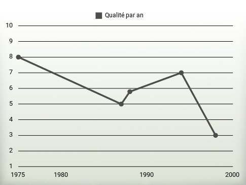 Qualité par an