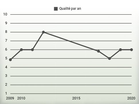 Qualité par an