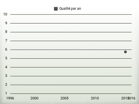 Qualité par an