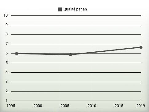 Qualité par an