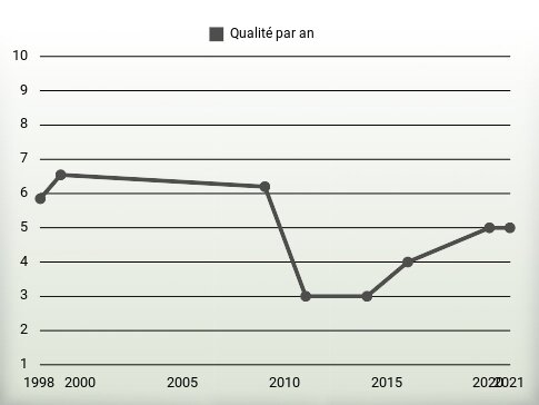 Qualité par an