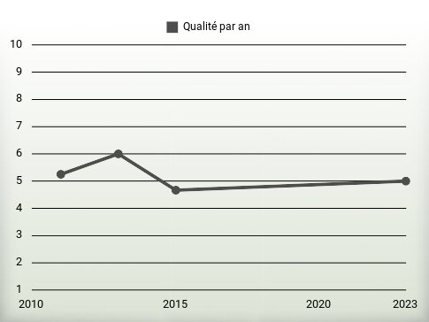 Qualité par an