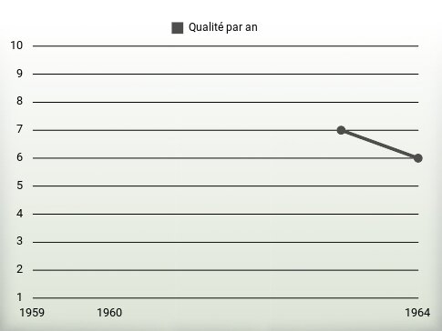 Qualité par an