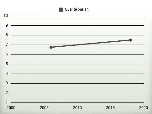 Qualité par an