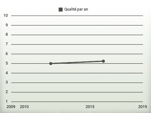 Qualité par an