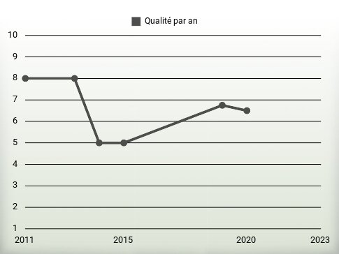 Qualité par an