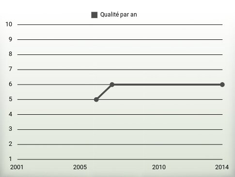 Qualité par an