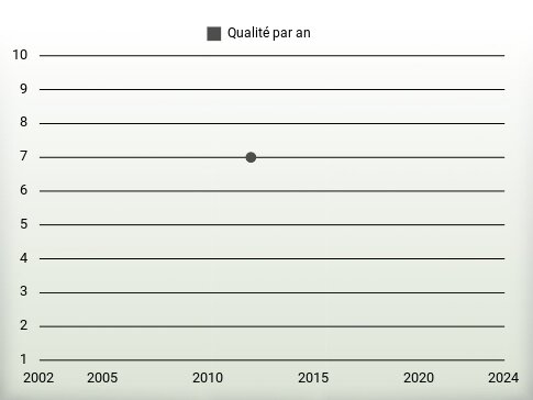 Qualité par an