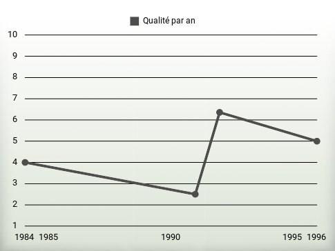 Qualité par an