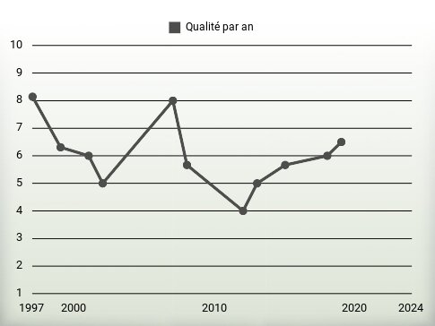 Qualité par an