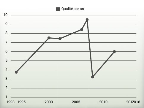 Qualité par an