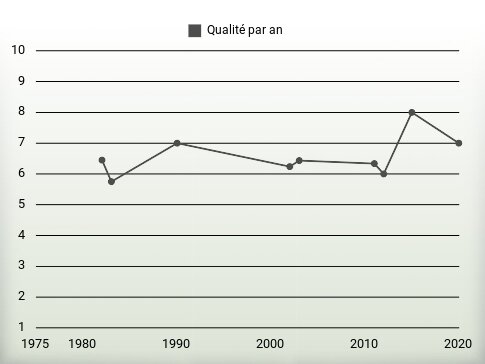 Qualité par an