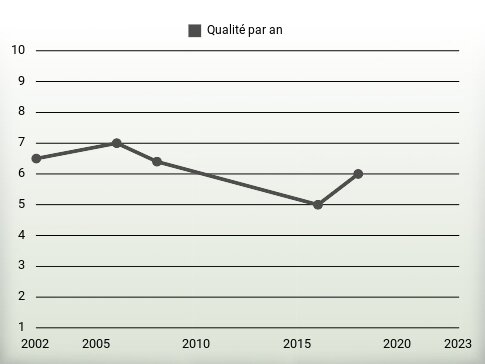 Qualité par an