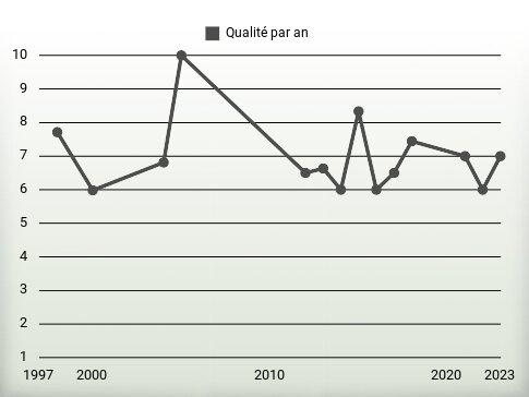 Qualité par an