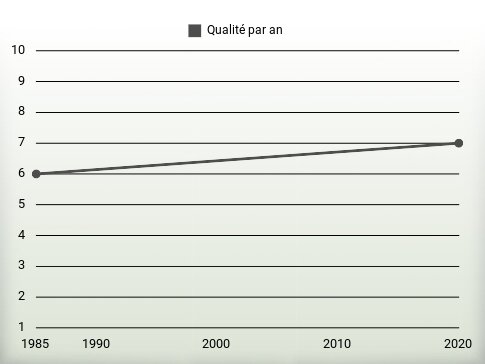 Qualité par an