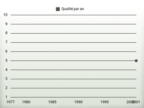 Qualité par an