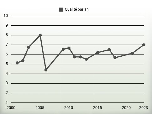 Qualité par an