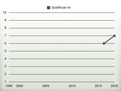 Qualité par an