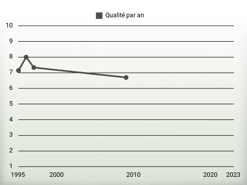 Qualité par an