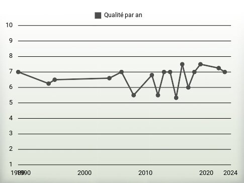 Qualité par an