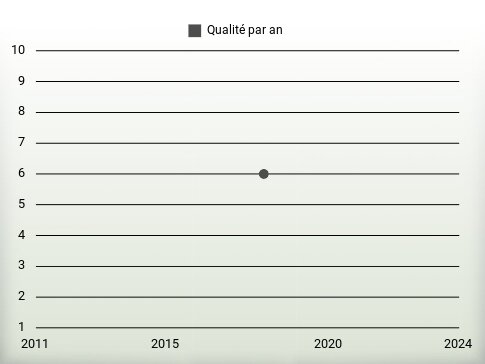 Qualité par an