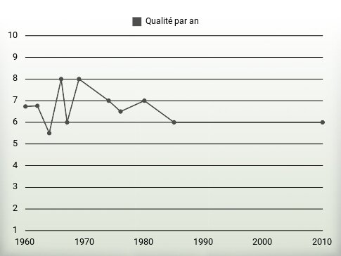 Qualité par an