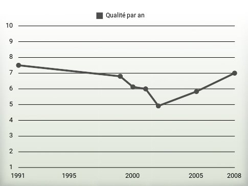 Qualité par an