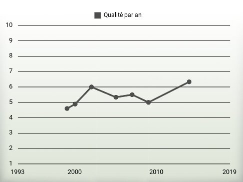 Qualité par an